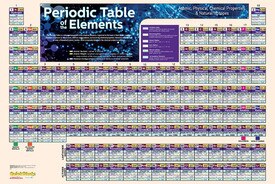 Periodic Table Laminated Barchart